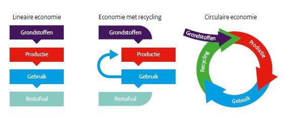 Tabel over de circulaire economie in Nederland