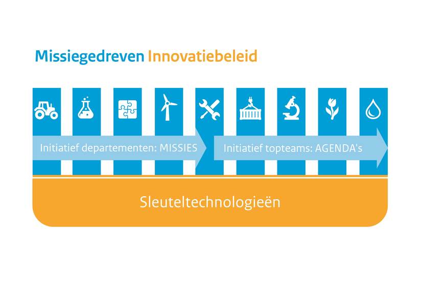 Info graphic missiegedreven innovatiebeleid